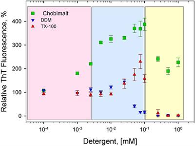 The intriguing dose-dependent effect of selected amphiphilic compounds on insulin amyloid aggregation: Focus on a cholesterol-based detergent, Chobimalt